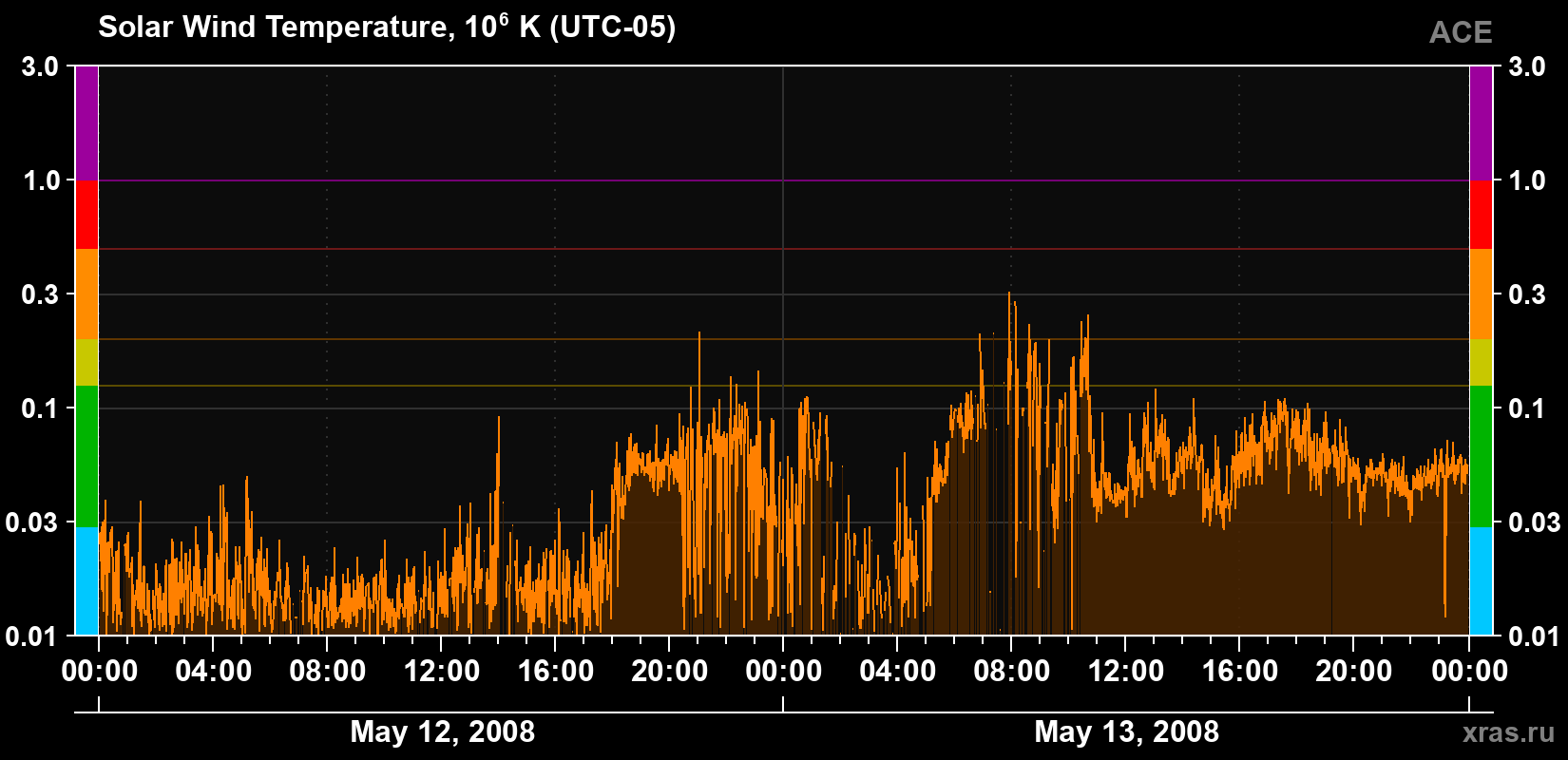 Solar wind temperature