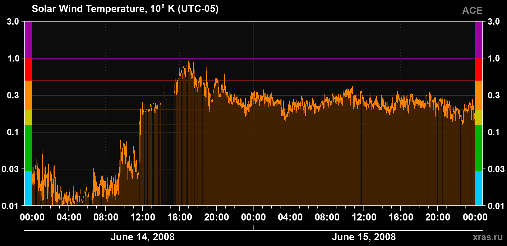 Solar wind temperature
