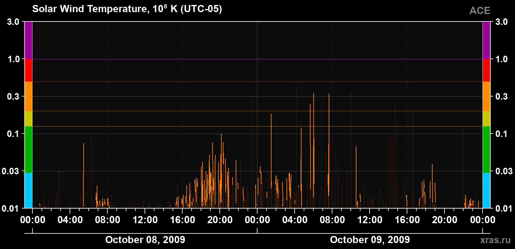 Solar wind temperature