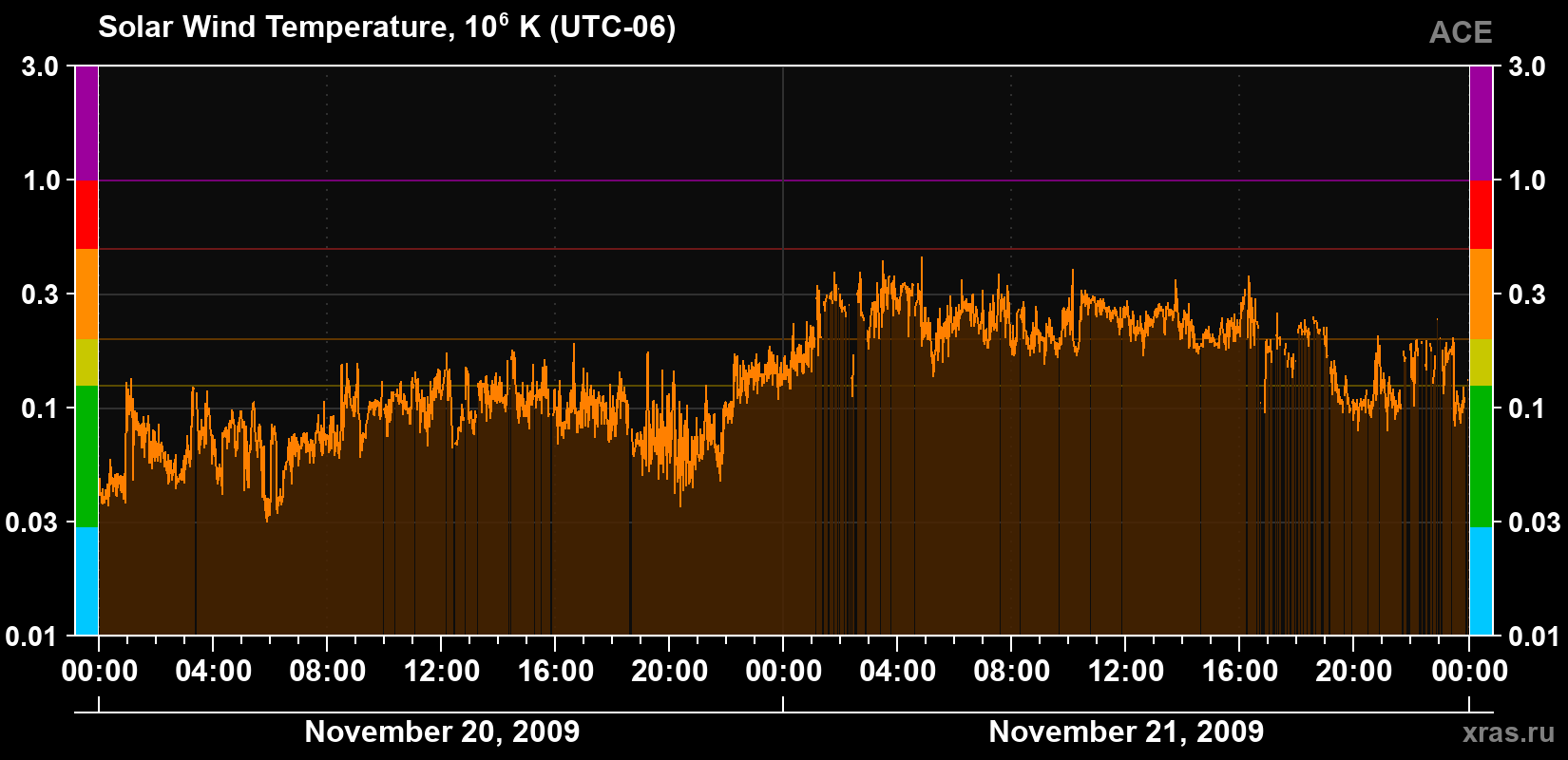 Solar wind temperature