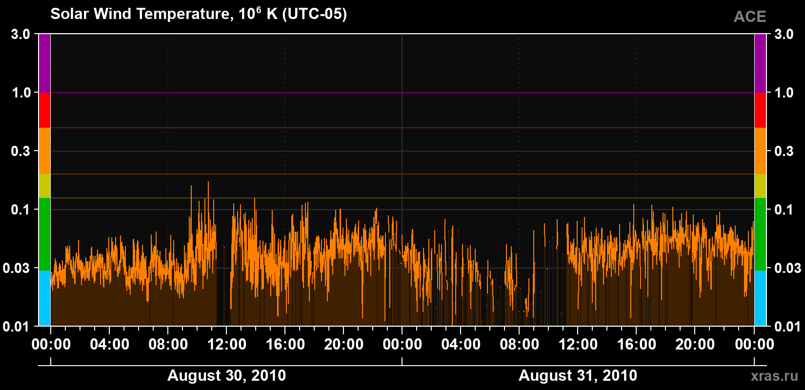 Solar wind temperature