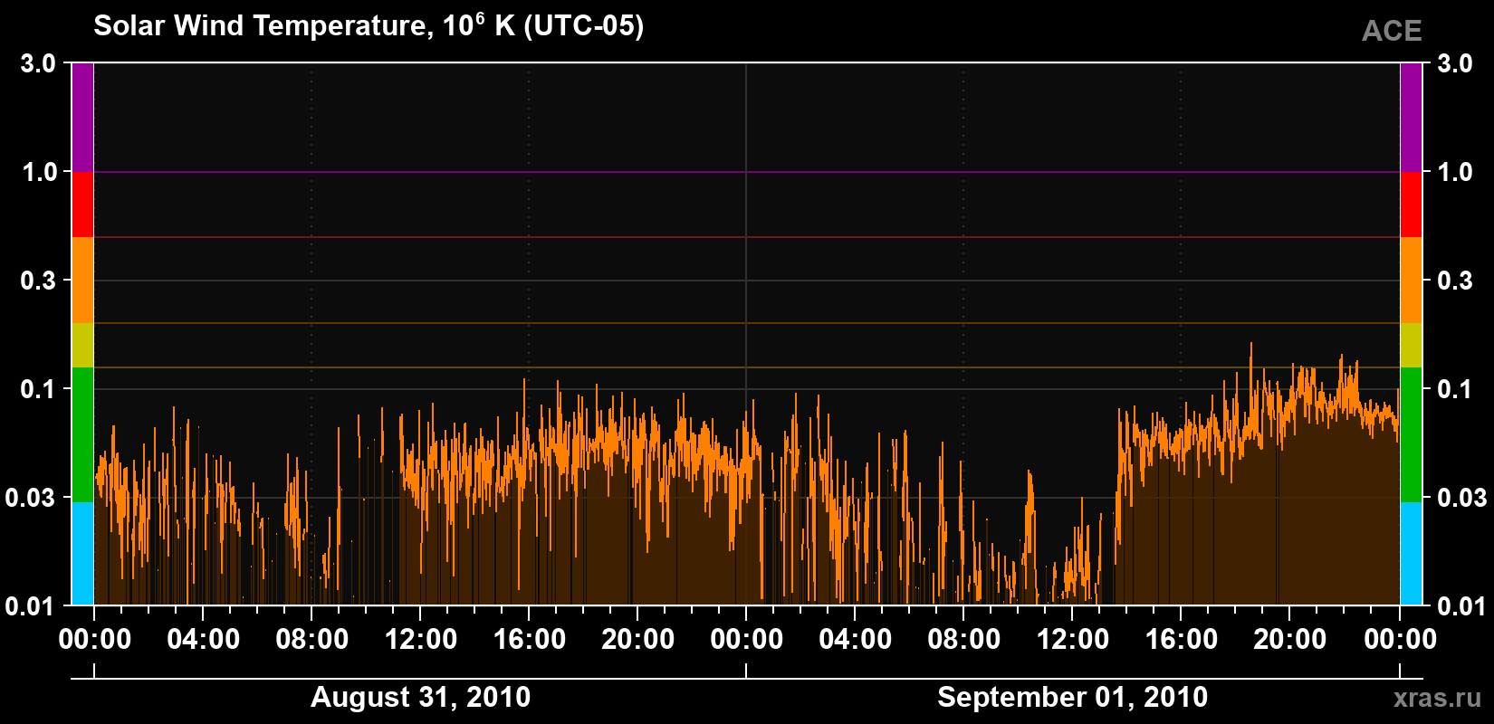Solar wind temperature