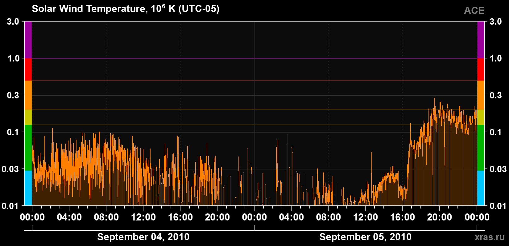 Solar wind temperature