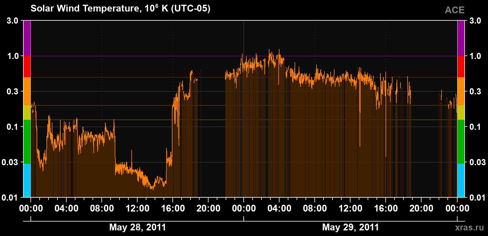 Solar wind temperature