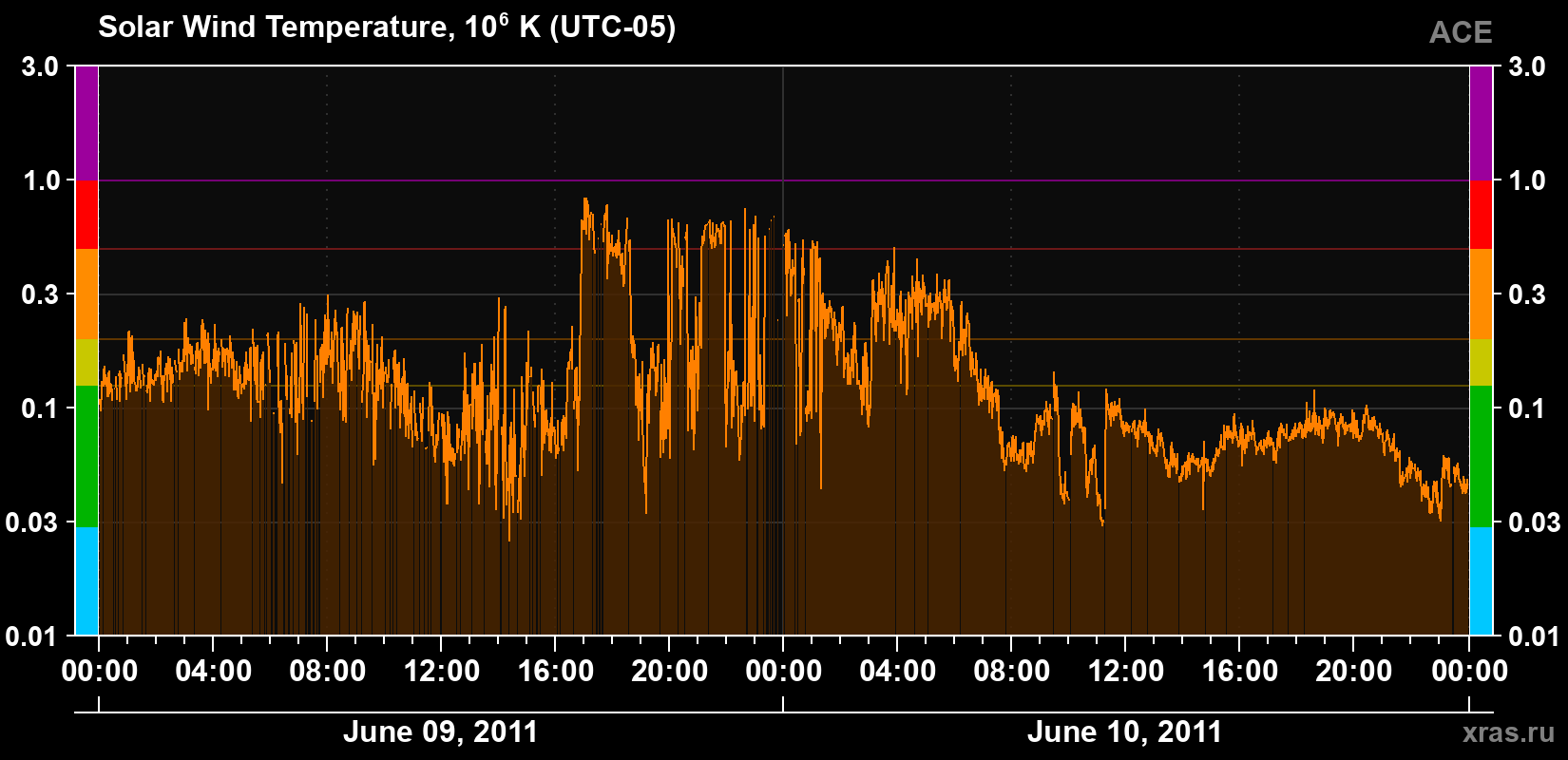 Solar wind temperature