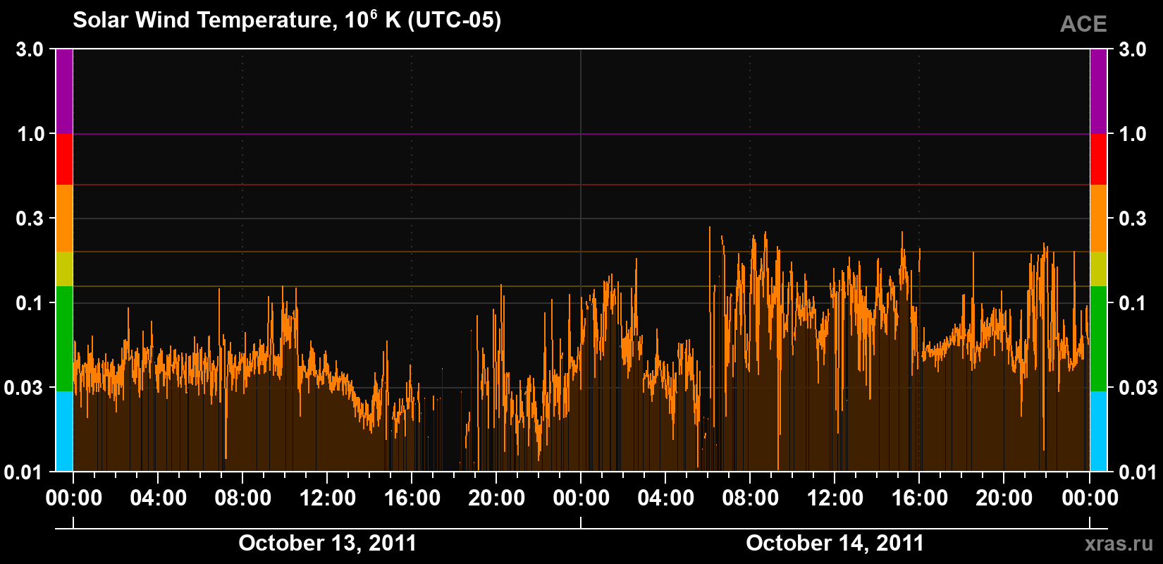 Solar wind temperature