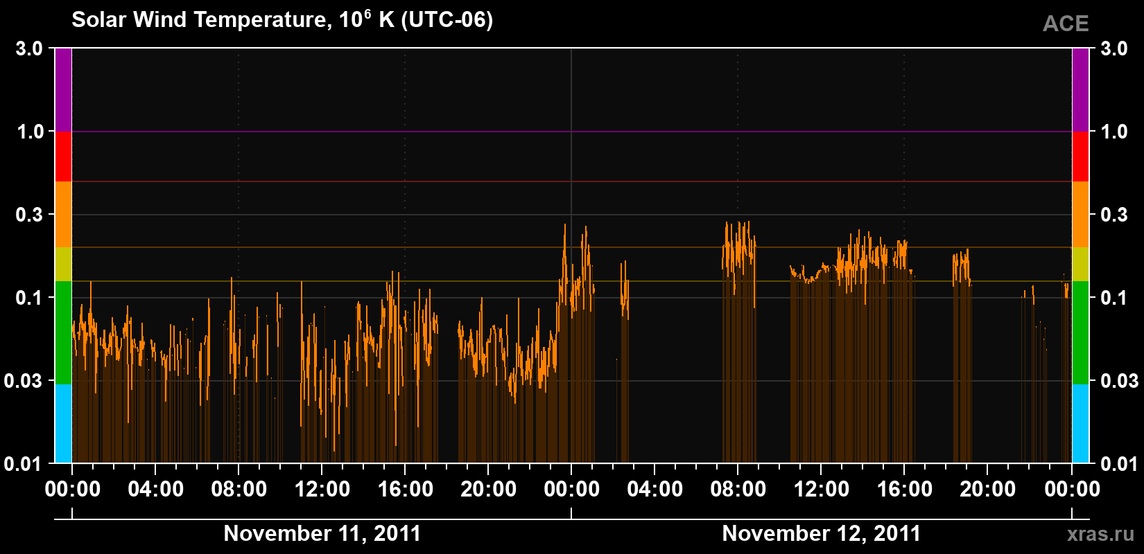 Solar wind temperature
