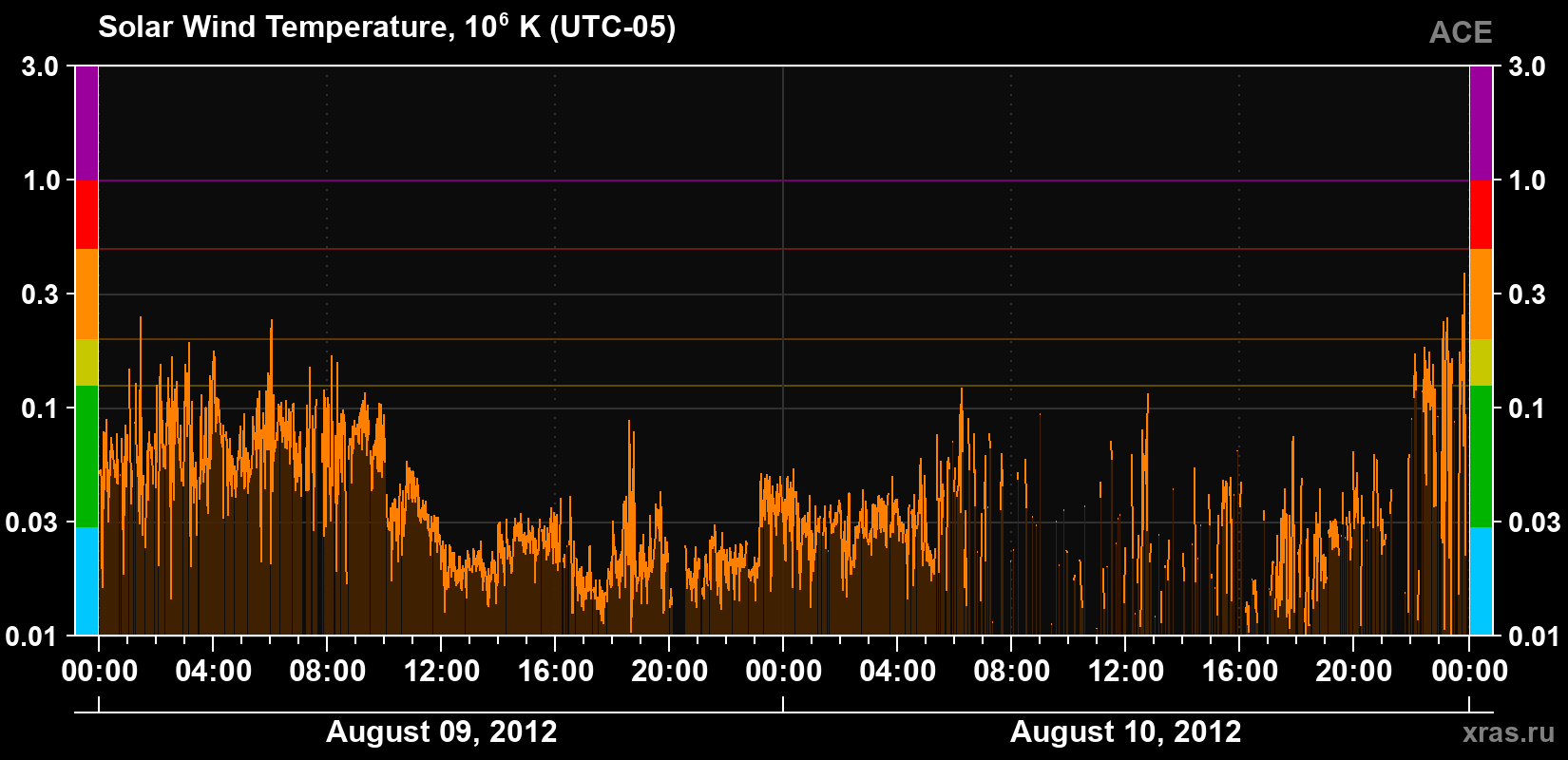 Solar wind temperature