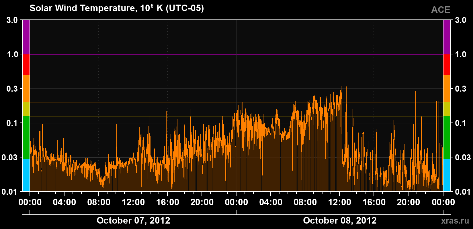 Solar wind temperature