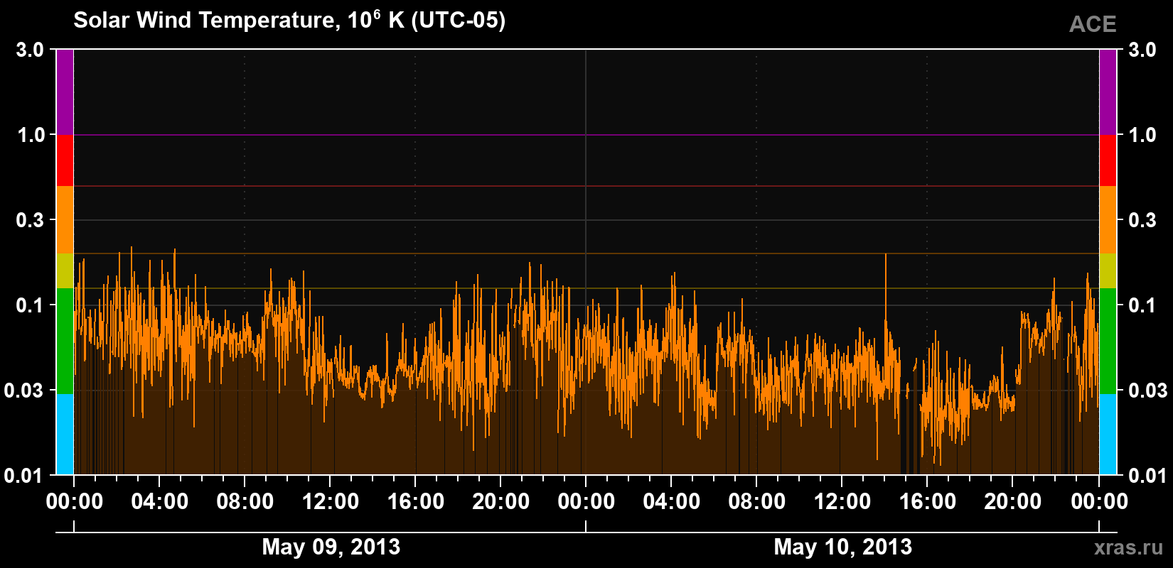 Solar wind temperature