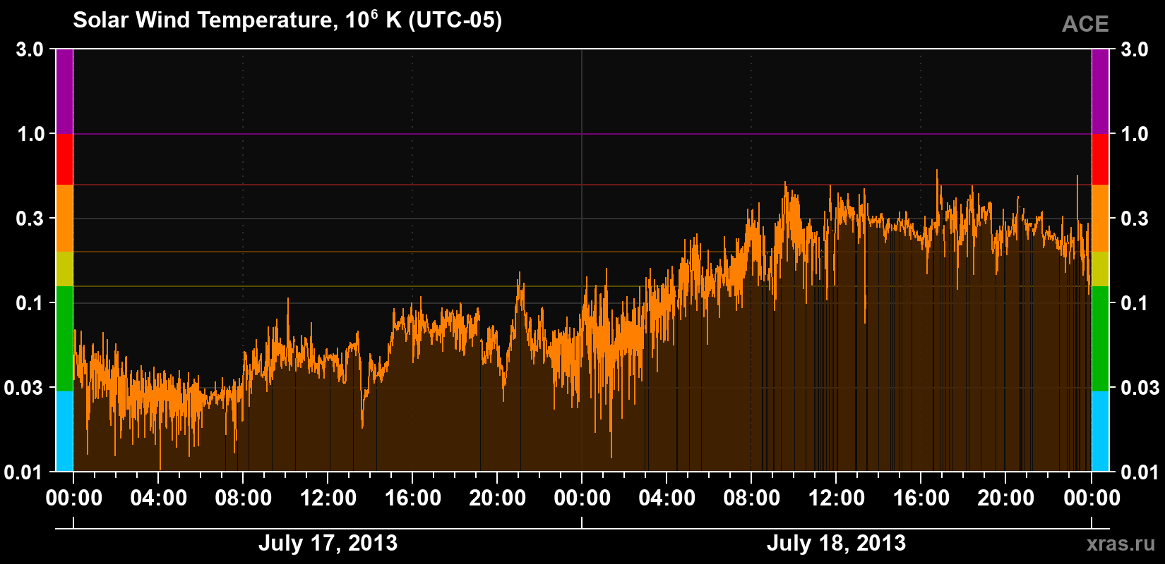 Solar wind temperature