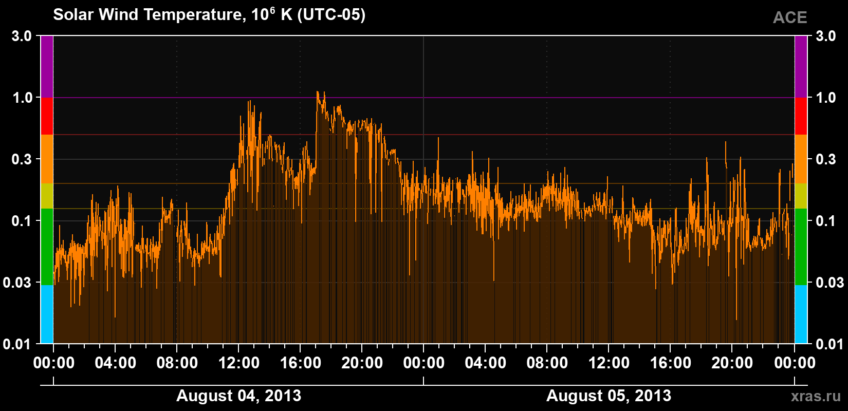 Solar wind temperature