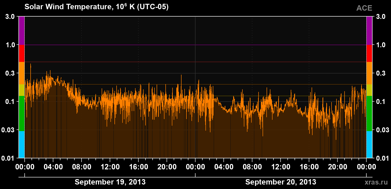 Solar wind temperature