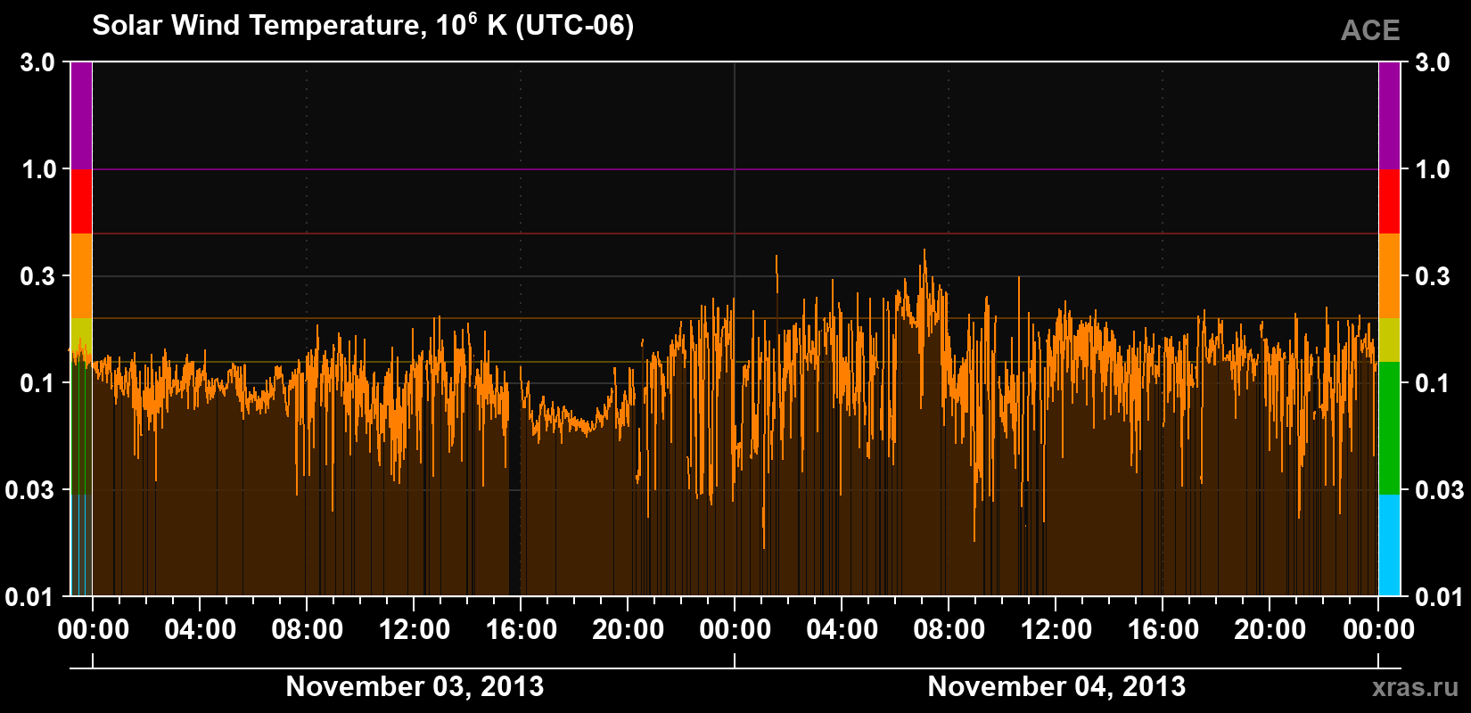 Solar wind temperature