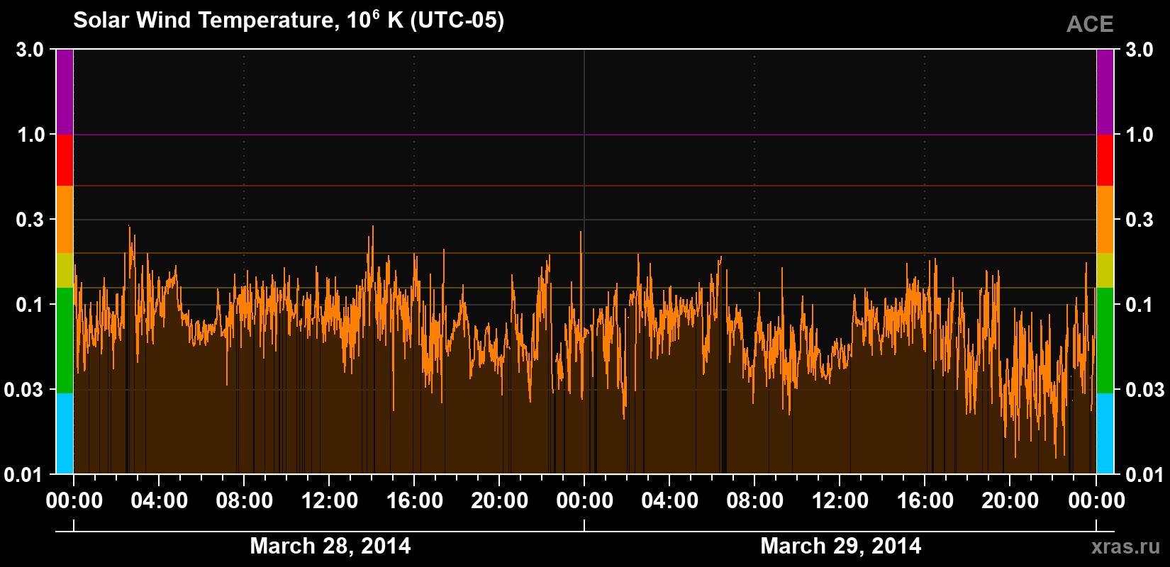 Solar wind temperature