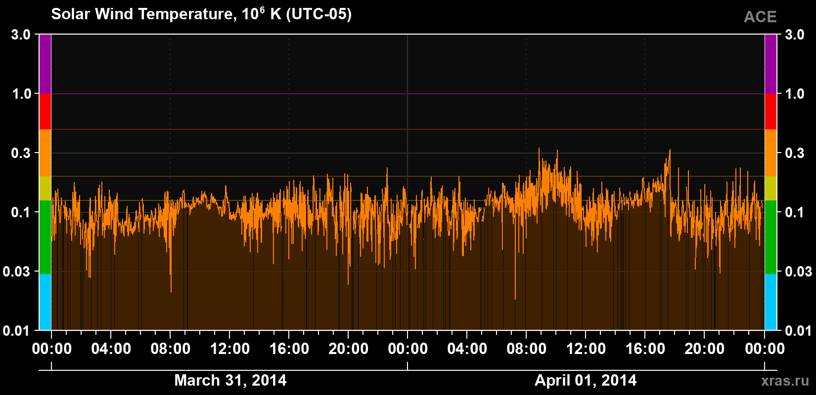 Solar wind temperature