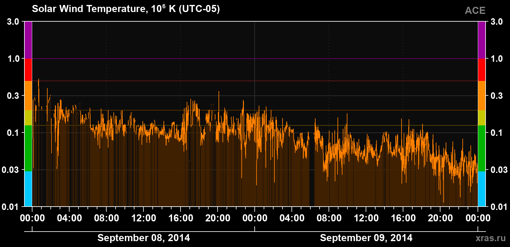 Solar wind temperature