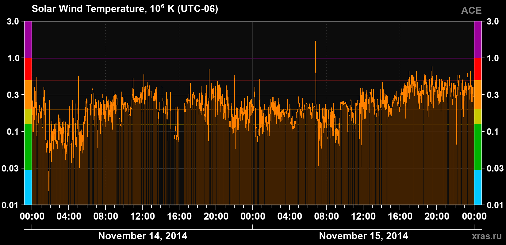 Solar wind temperature