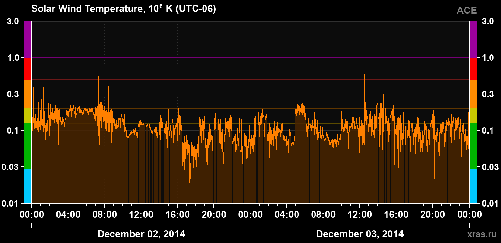 Solar wind temperature