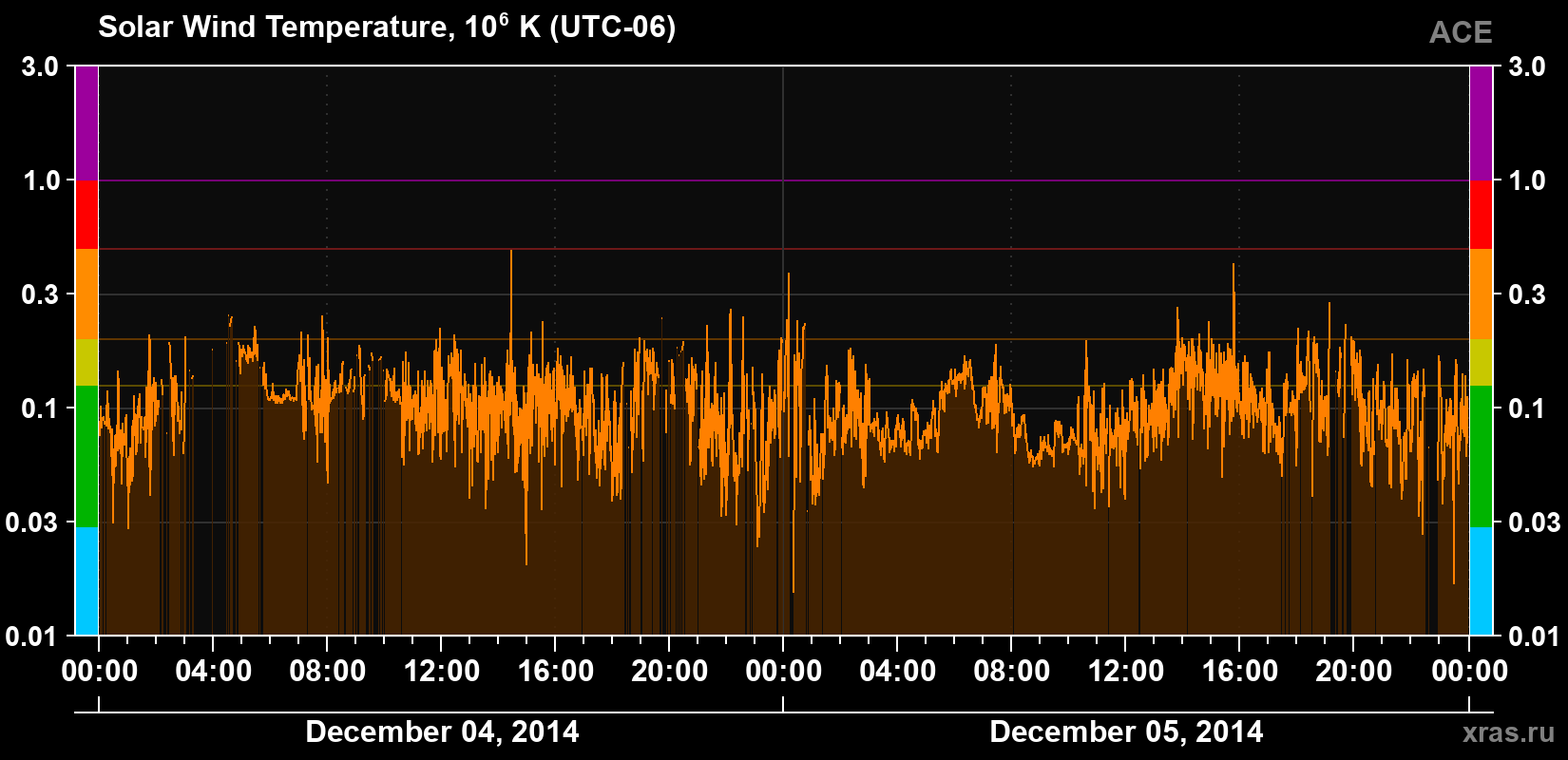 Solar wind temperature
