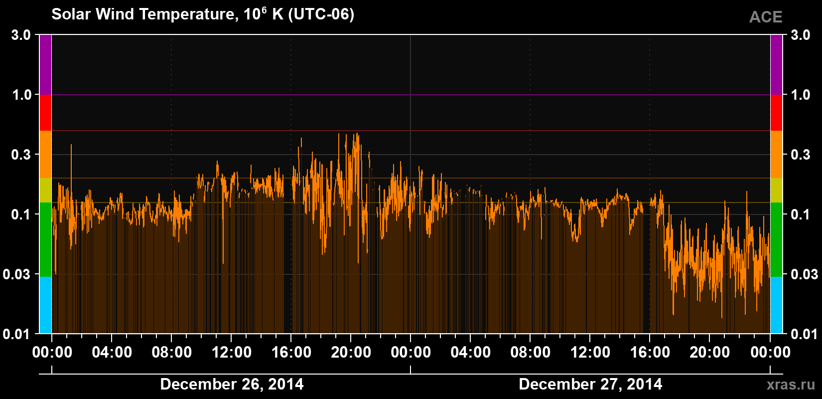 Solar wind temperature