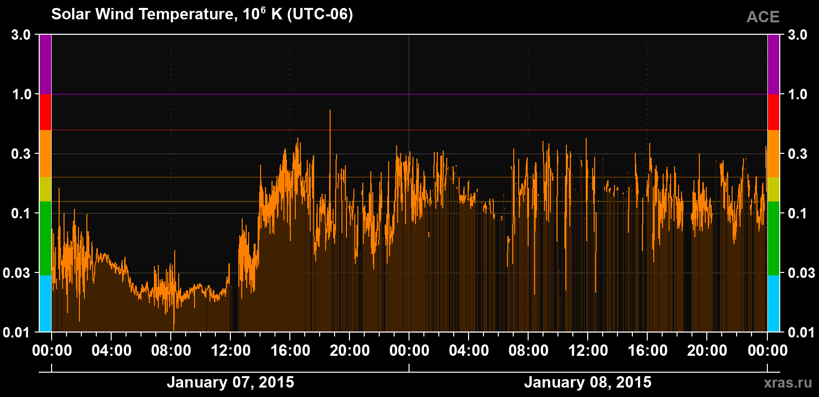 Solar wind temperature