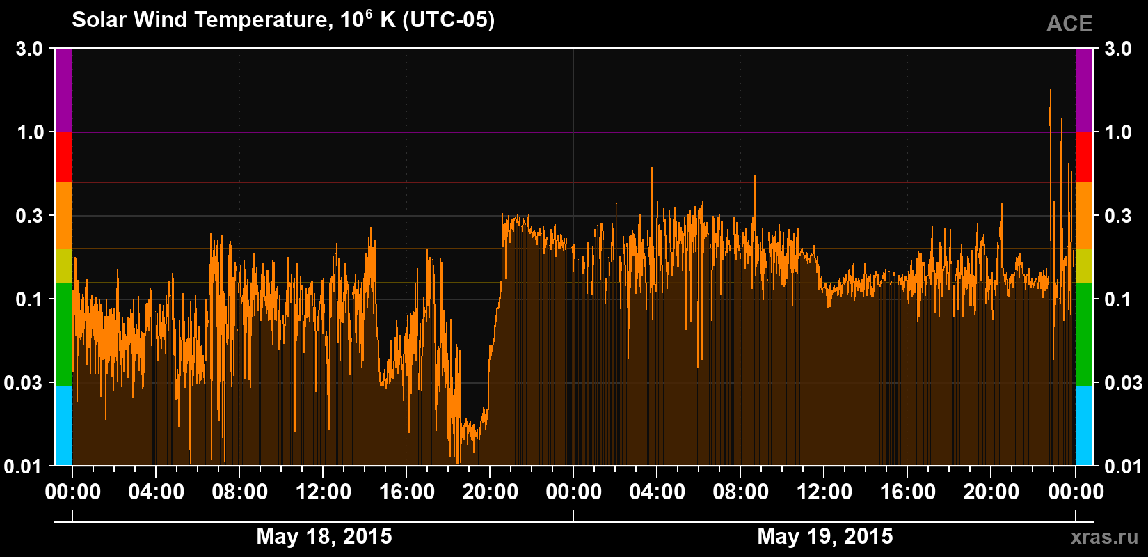 Solar wind temperature