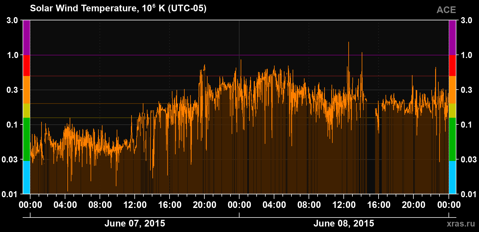Solar wind temperature