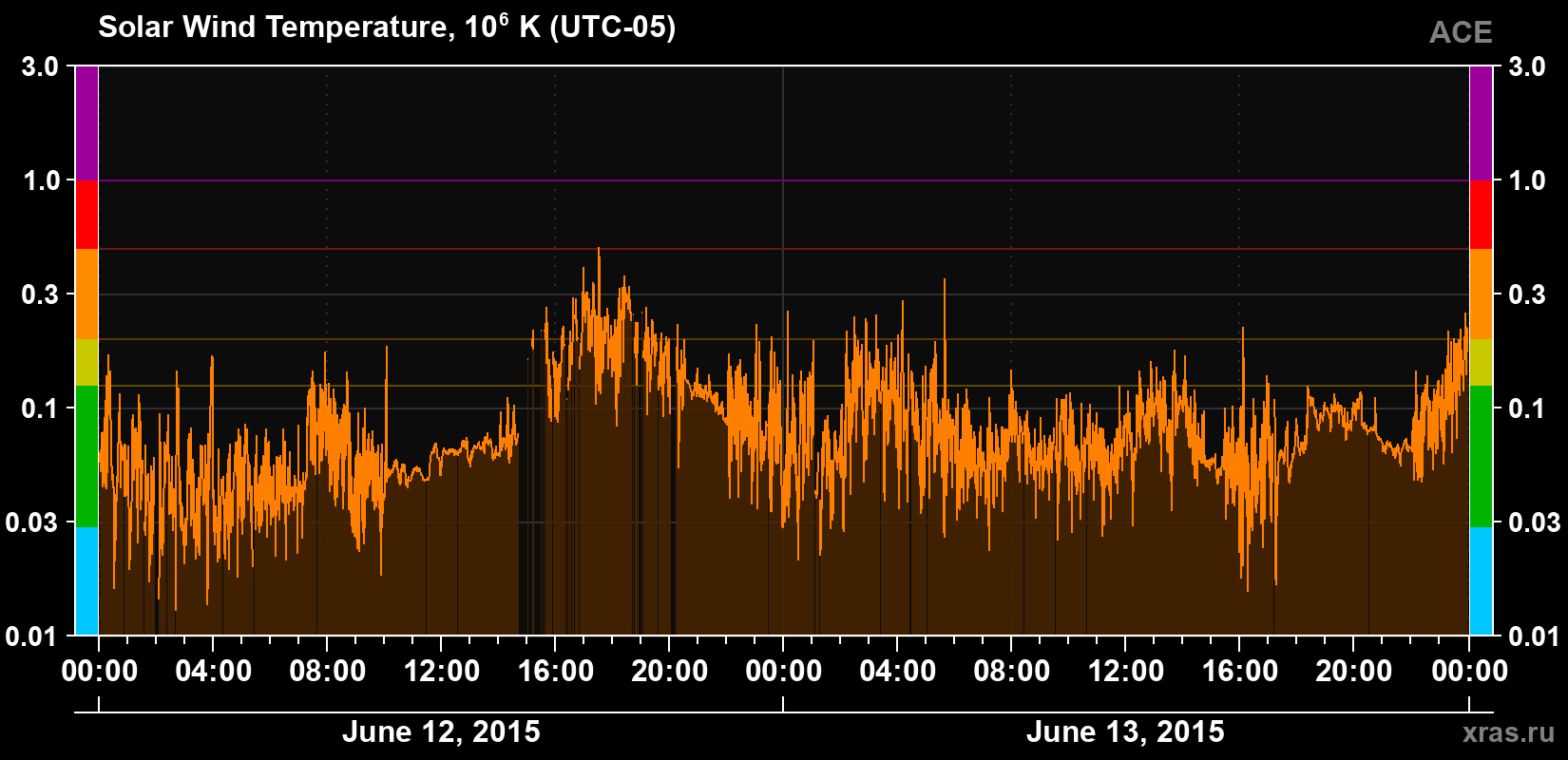 Solar wind temperature