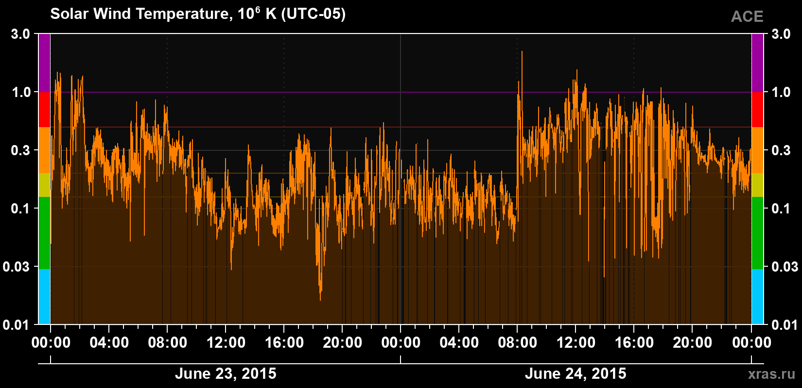 Solar wind temperature
