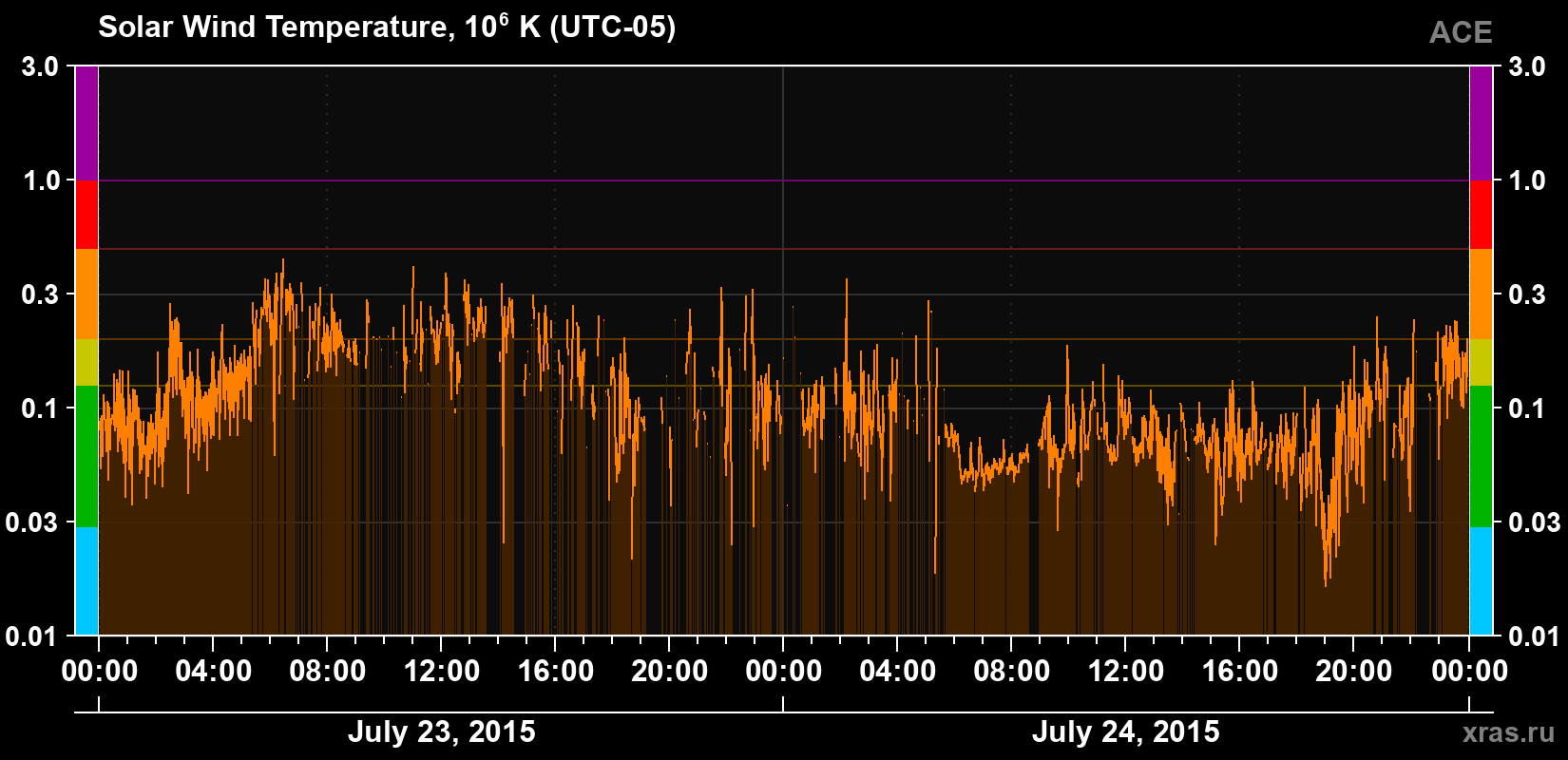 Solar wind temperature