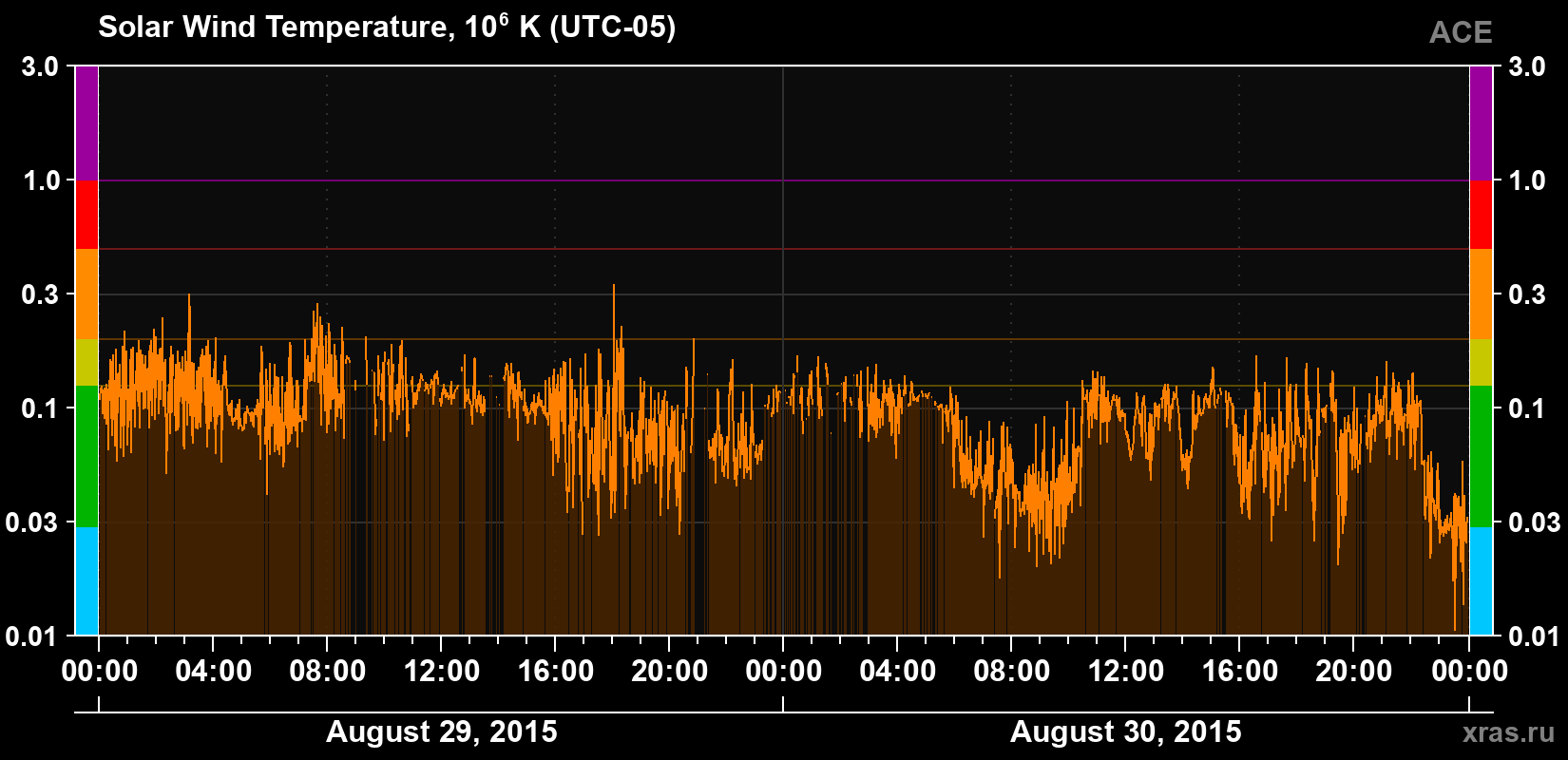 Solar wind temperature