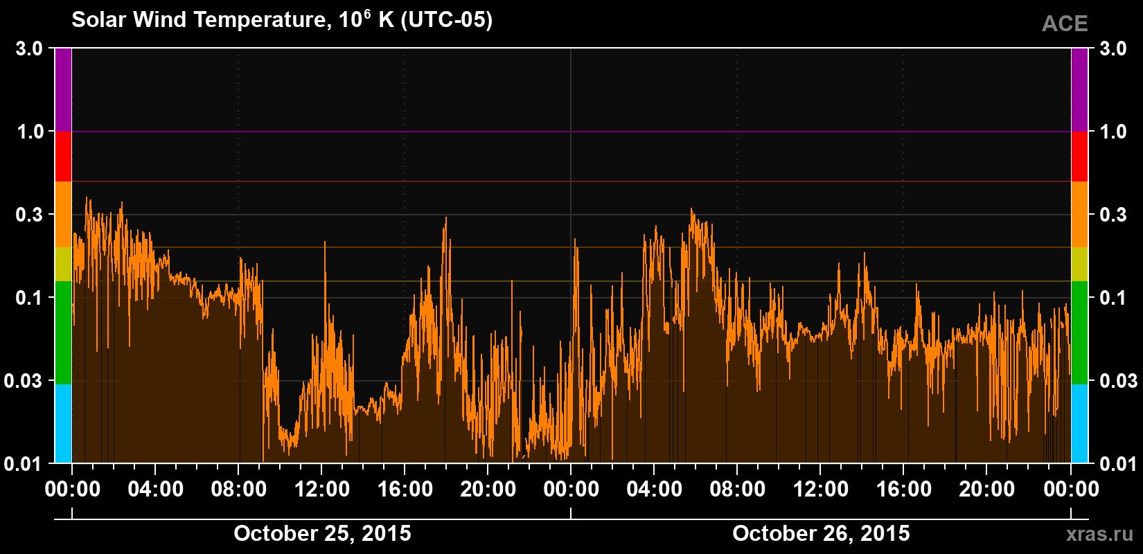 Solar wind temperature
