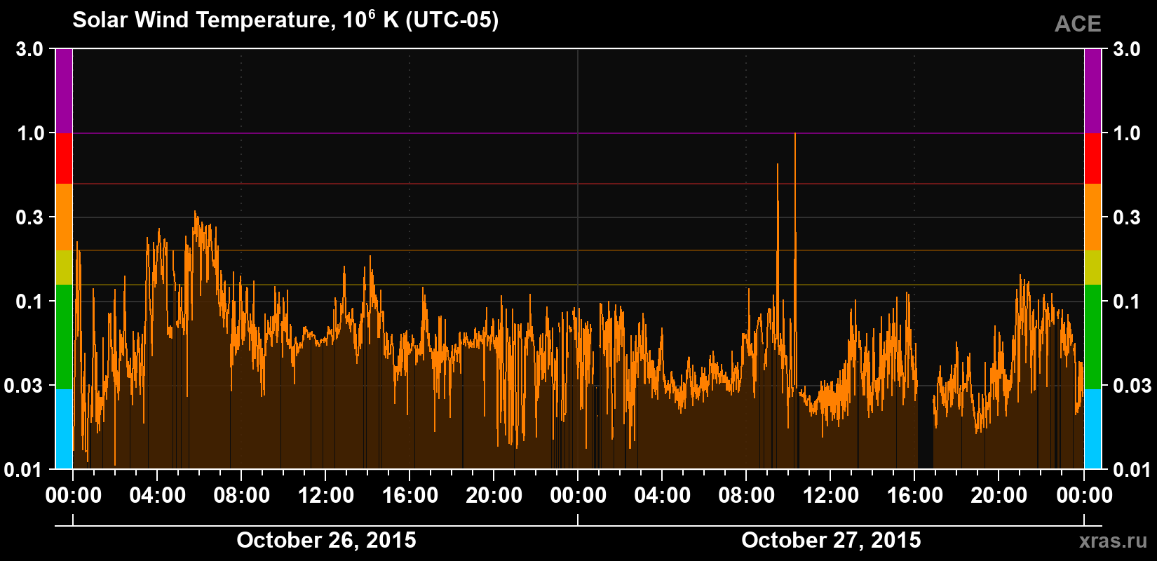 Solar wind temperature