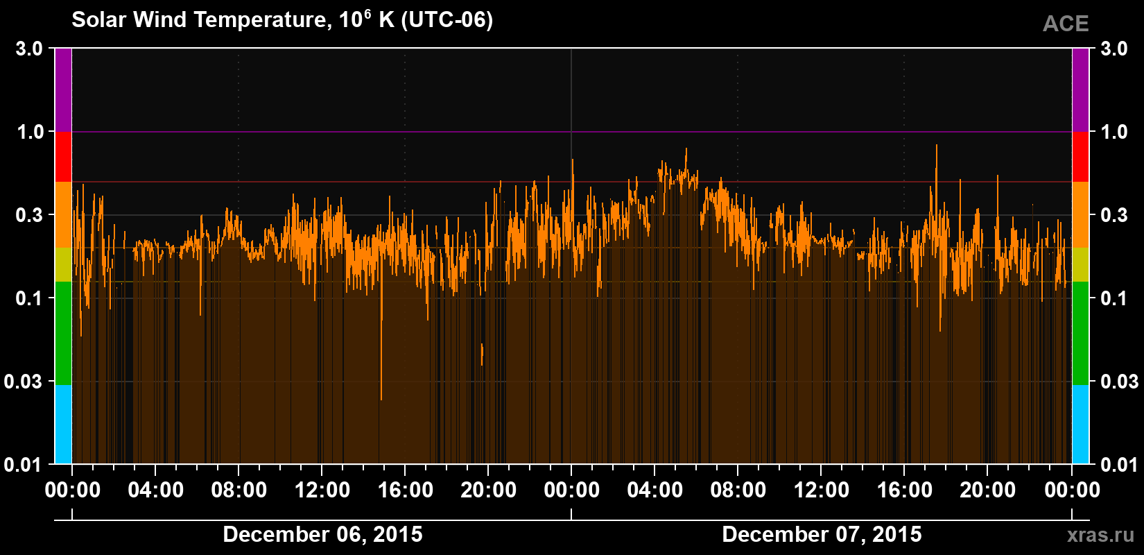Solar wind temperature