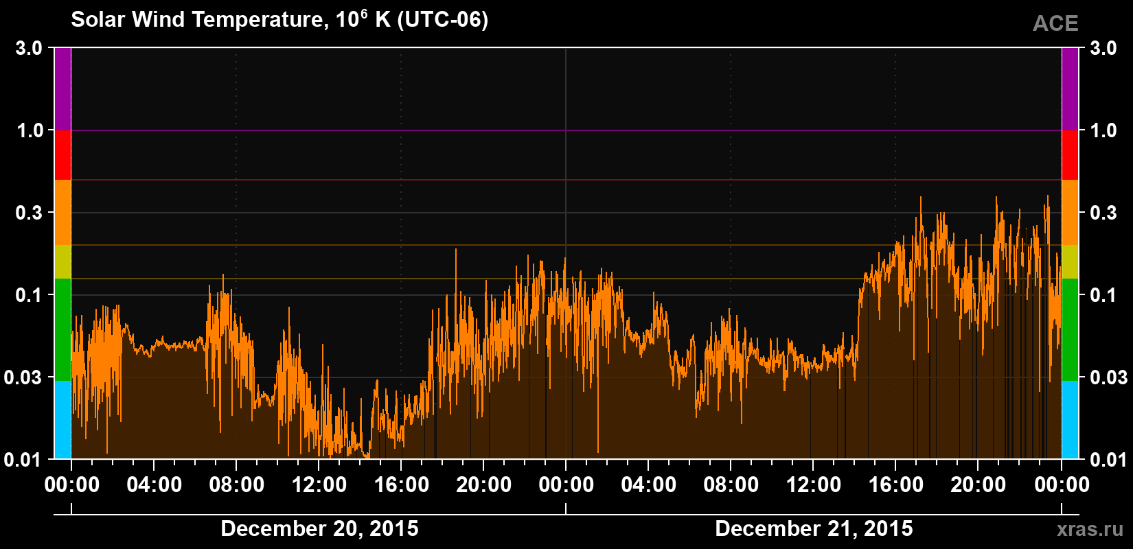 Solar wind temperature