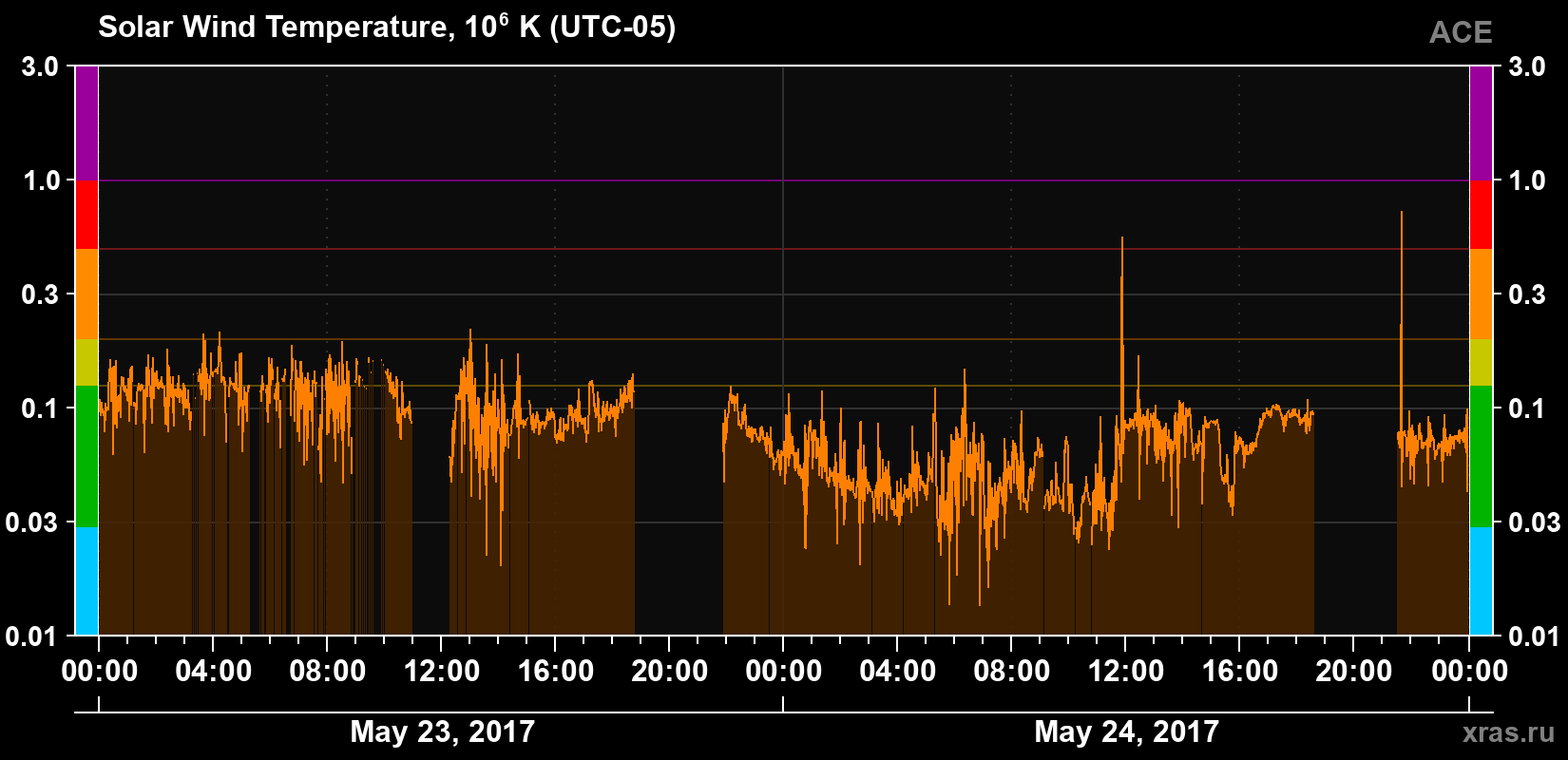 Solar wind temperature