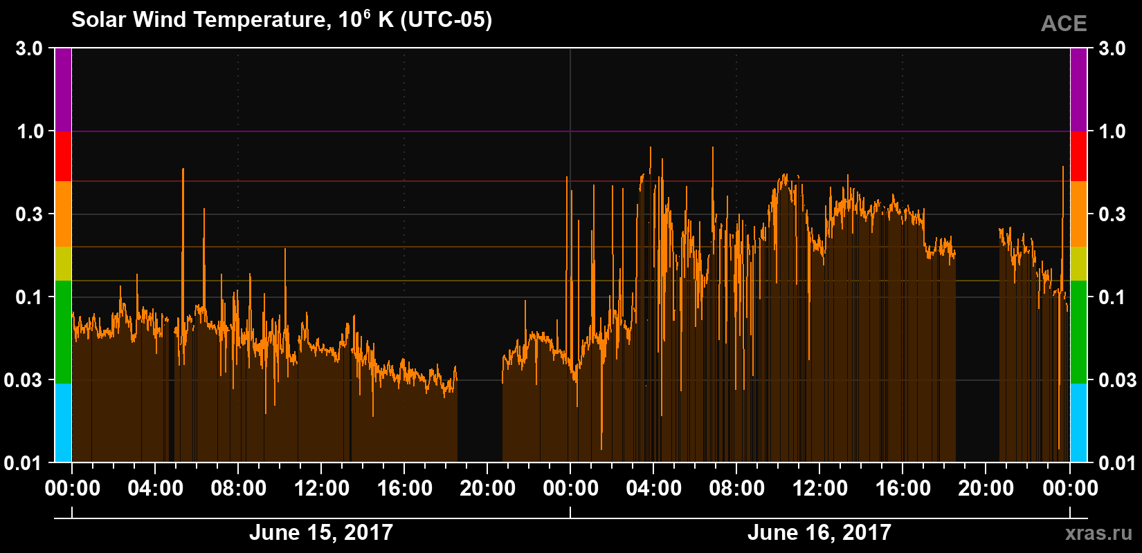 Solar wind temperature