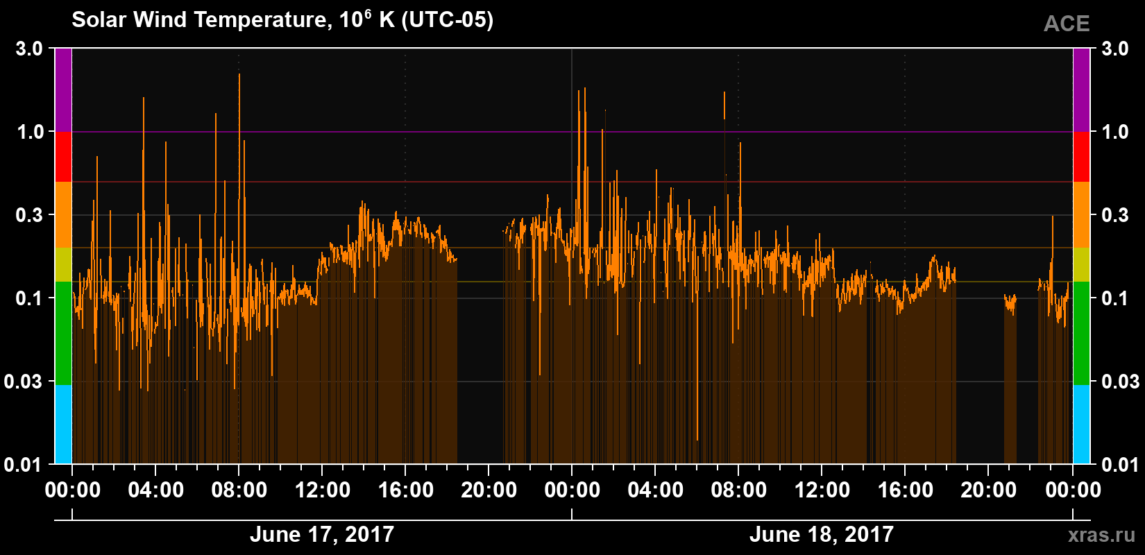 Solar wind temperature