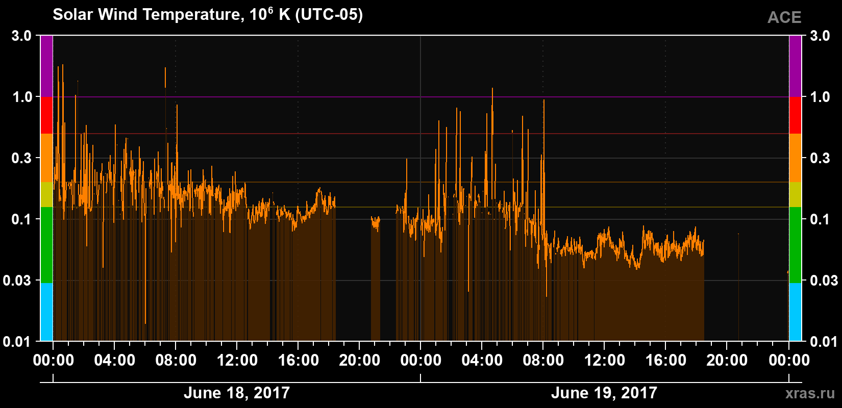 Solar wind temperature