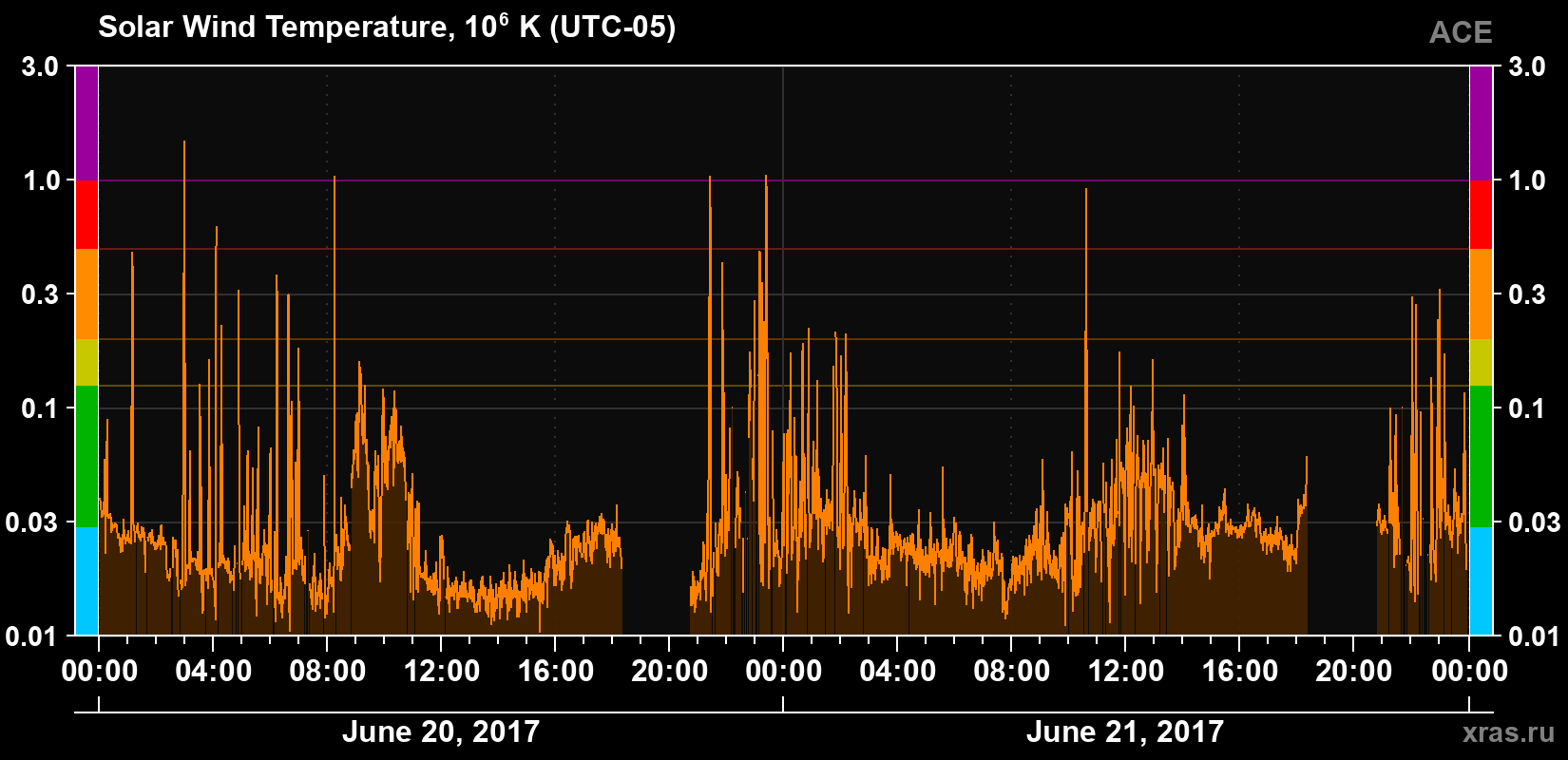 Solar wind temperature