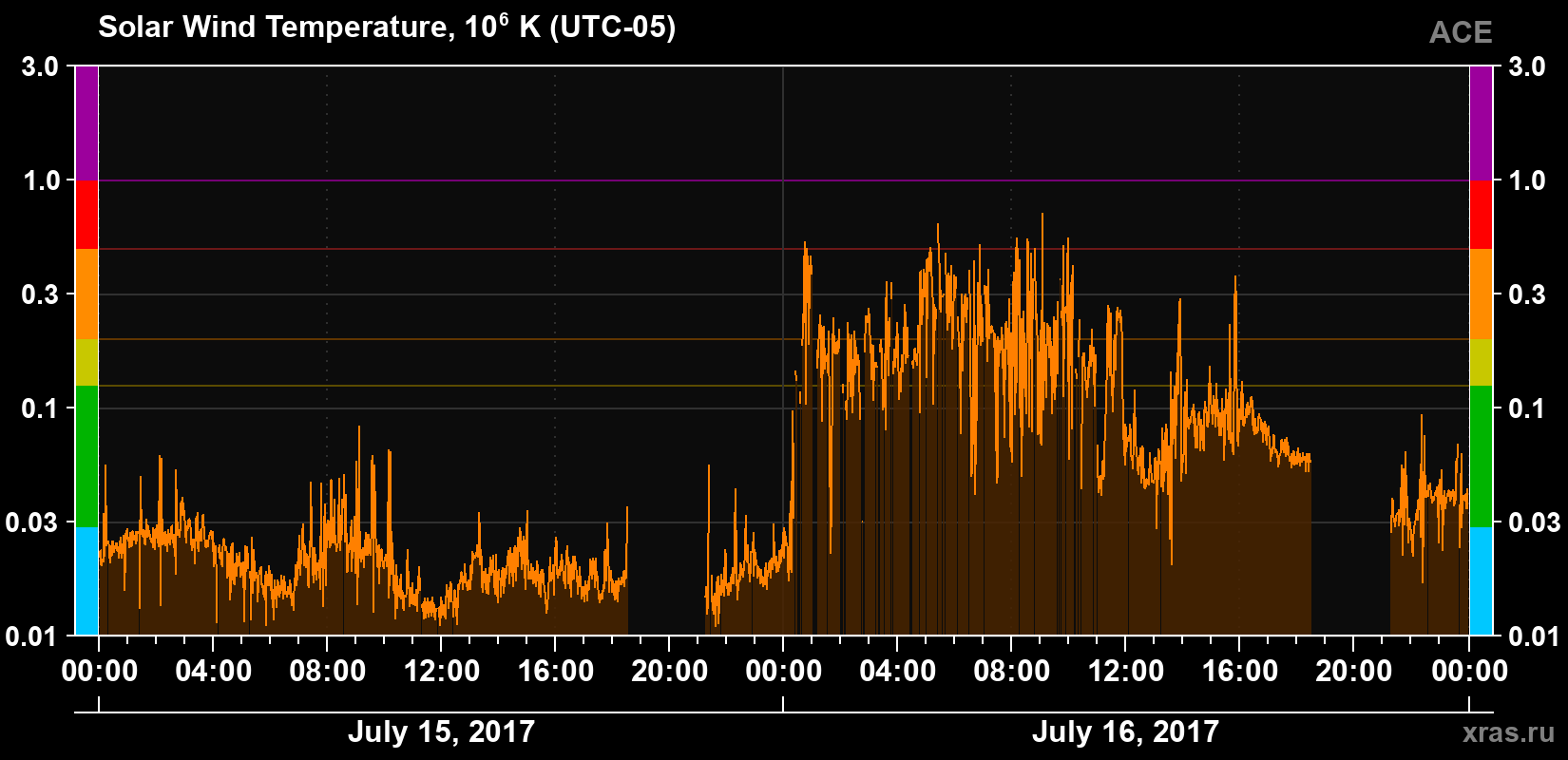 Solar wind temperature