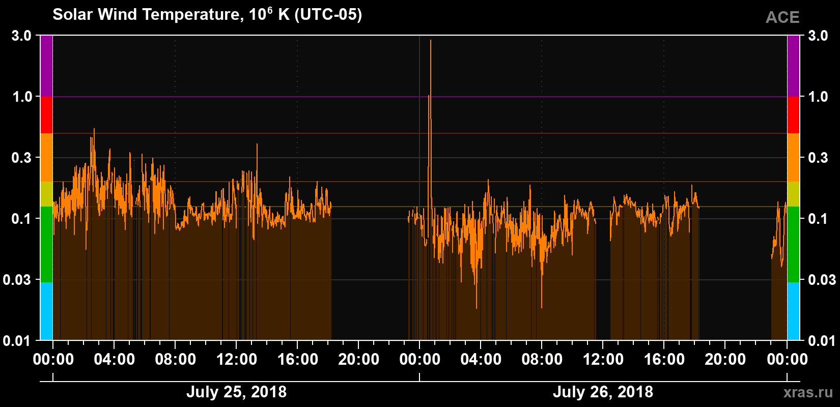 Solar wind temperature