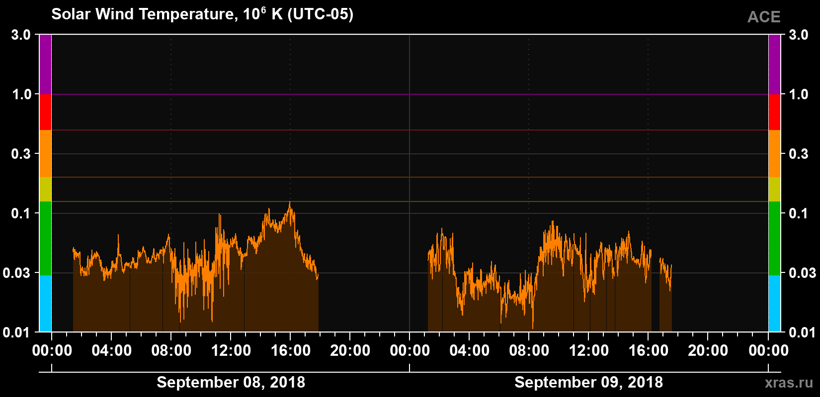 Solar wind temperature