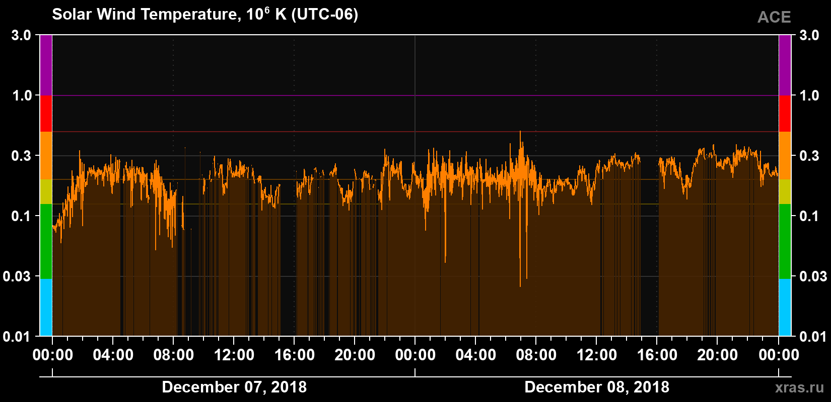 Solar wind temperature