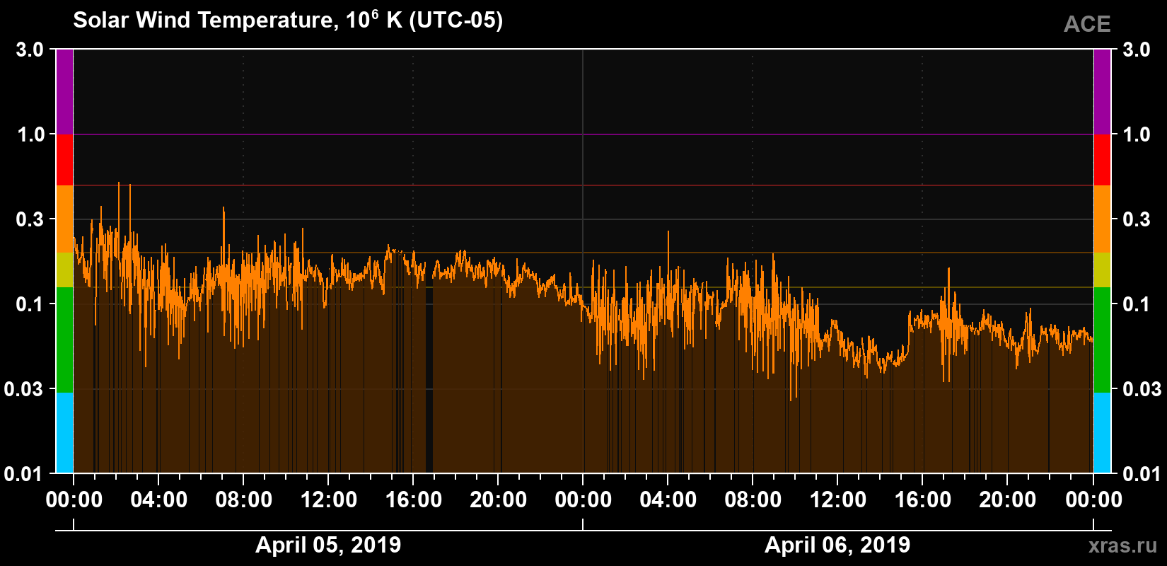 Solar wind temperature