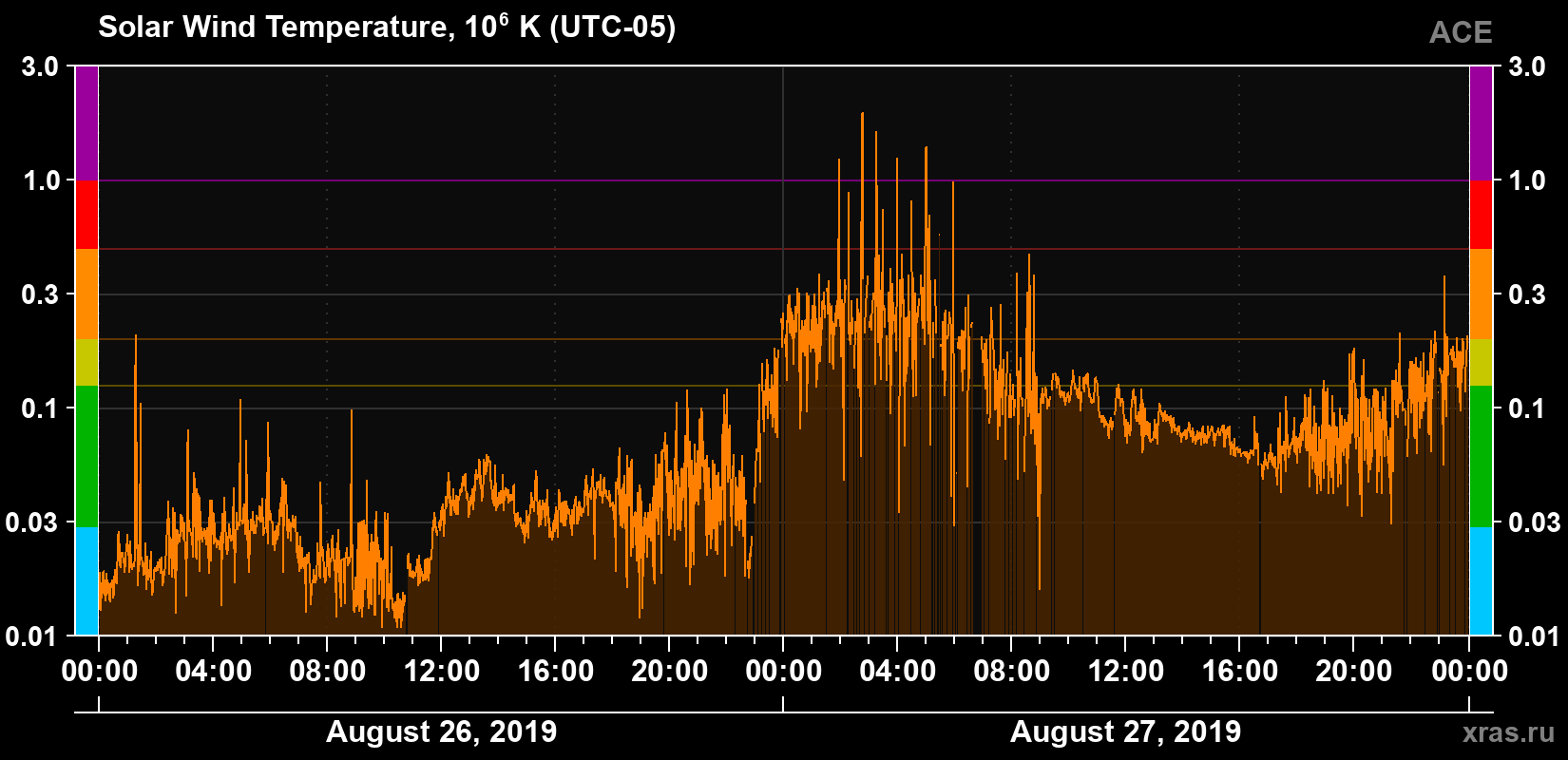 Solar wind temperature