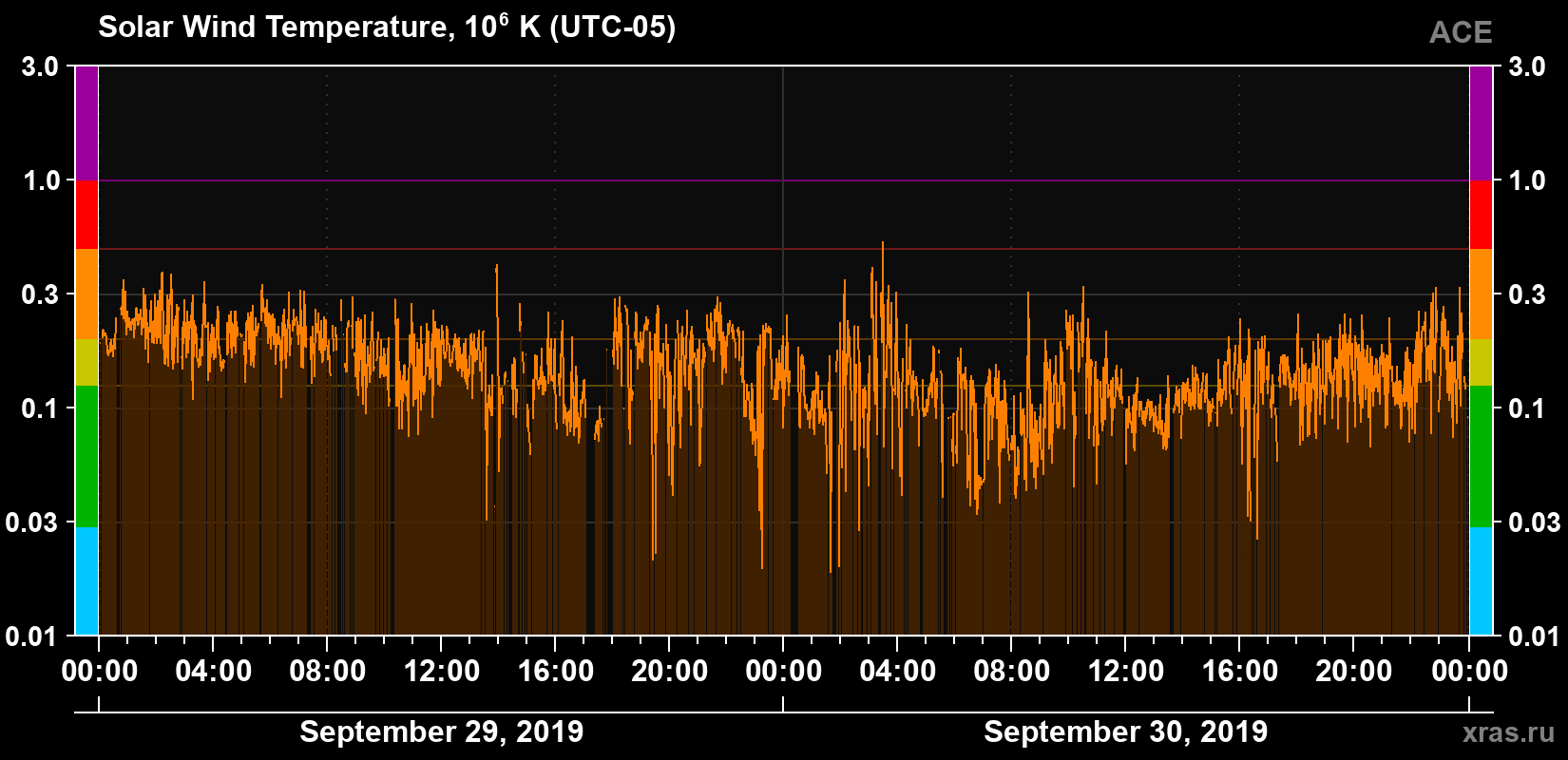 Solar wind temperature
