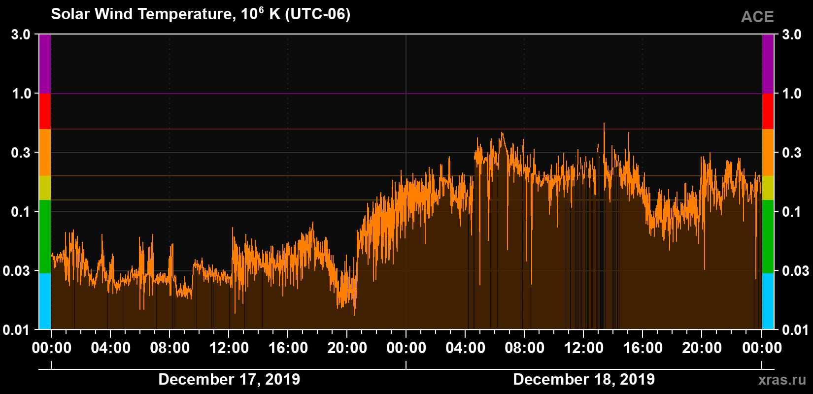 Solar wind temperature