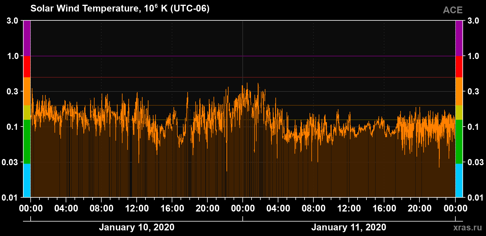 Solar wind temperature